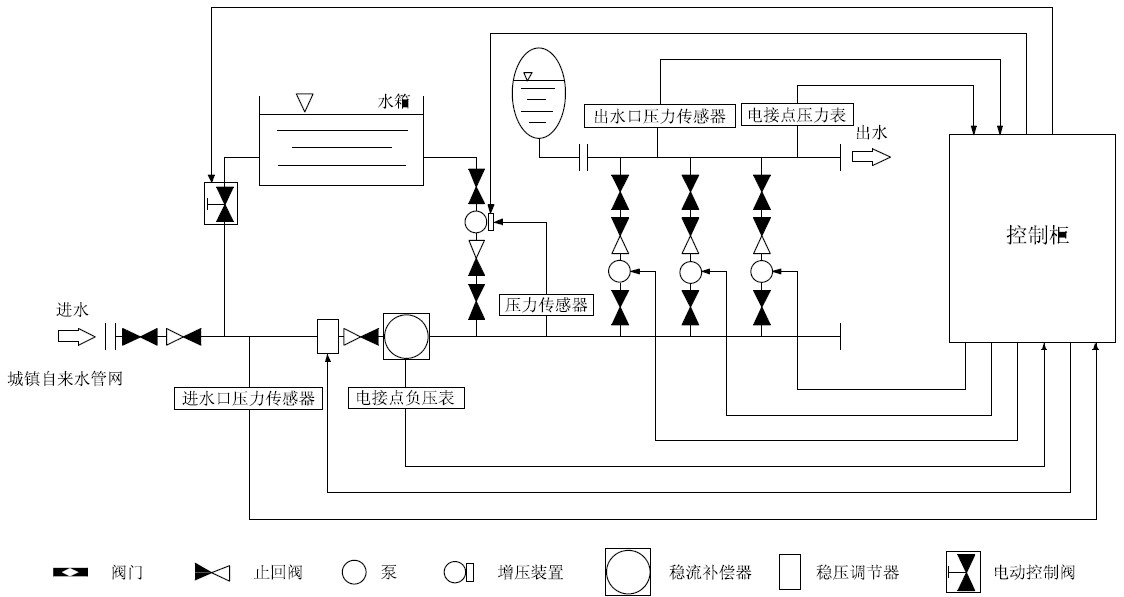 箱泵一體化無負(fù)壓供水設(shè)備系統(tǒng)的優(yōu)越性在哪里？